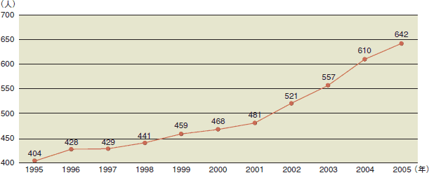 国連関係機関における日本人職員数の推移（専門職以上）