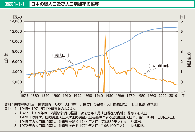 図表1-1-1 日本の総人口及び人口増加率の推移