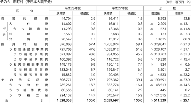 第138表　性質別歳出決算額の状況（つづき）　　その6　市町村（東日本大震災分）