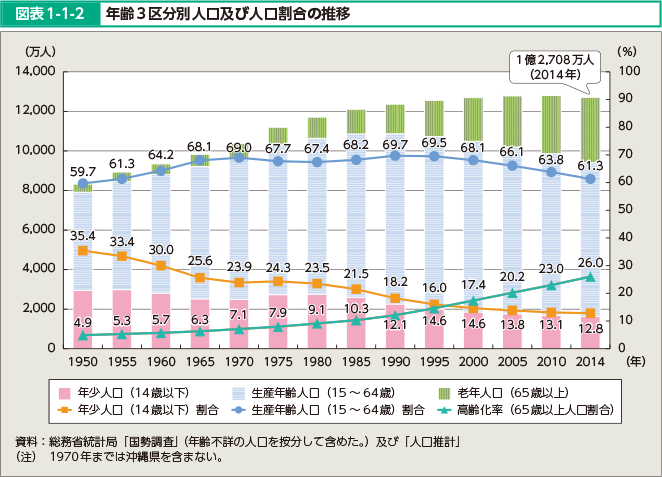 図表1-1-2 年齢3区分別人口及び人口割合の推移