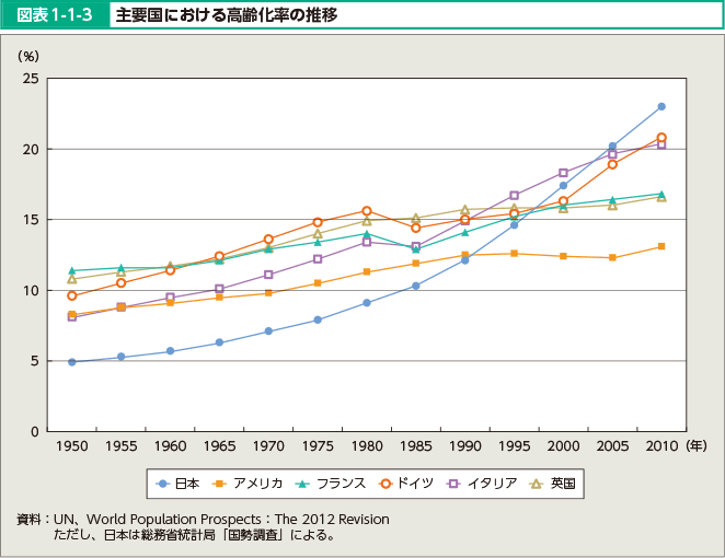 図表1-1-3 主要国における高齢化率の推移
