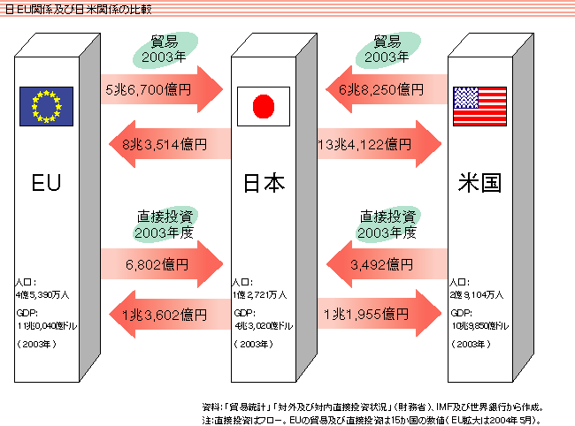 日EU関係及び日米関係の比較