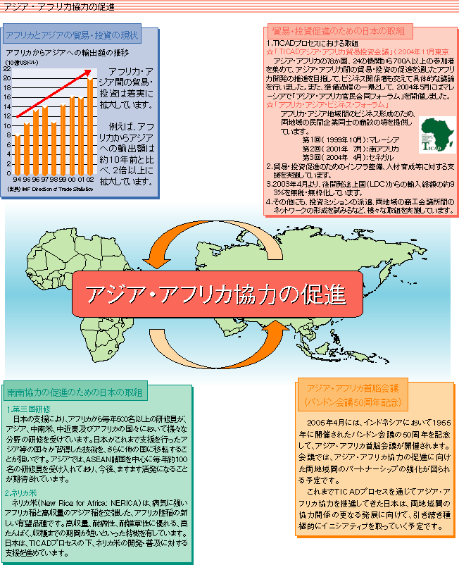 アジア・アフリカ協力の促進