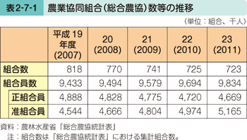 表2-7-1 農業協同組合（総合農協）数等の推移