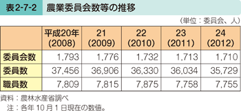 表2-7-2 農業委員会数等の推移