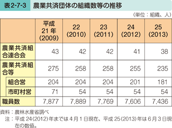 表2-7-3 農業共済団体の組織数等の推移