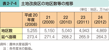 表2-7-4 土地改良区の地区数等の推移