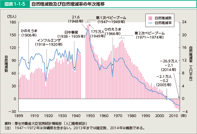 図表1-1-5 自然増減数及び自然増減率の年次推移