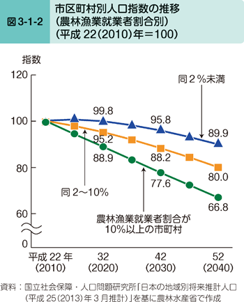 図3-1-2 市区町村別人口指数の割合（農林漁業就業者割合別）（平成22（2010）年＝100）