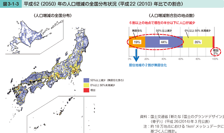 図3-1-3 平成62（2050）年の人口増減の全国分布状況（平成22（2010）年比での割合）