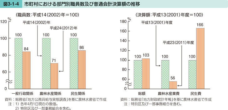 図3-1-4 市町村における部門別職員数及び普通会計決算額の推移