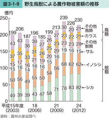 図3-1-9 野生鳥獣による農作物被害額の推移