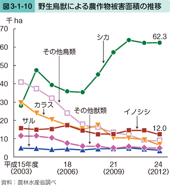 図3-1-10 野生鳥獣による農作物被害面積の推移