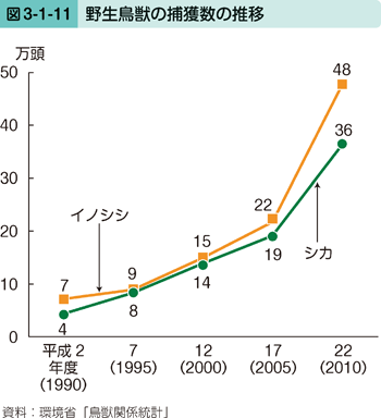 図3-1-11 野生鳥獣の捕獲数の推移