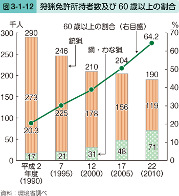 図3-1-12 狩猟免許所持者数及び60歳以上の割合