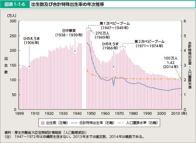 図表1-1-6 出生数及び合計特殊出生率の年次推移