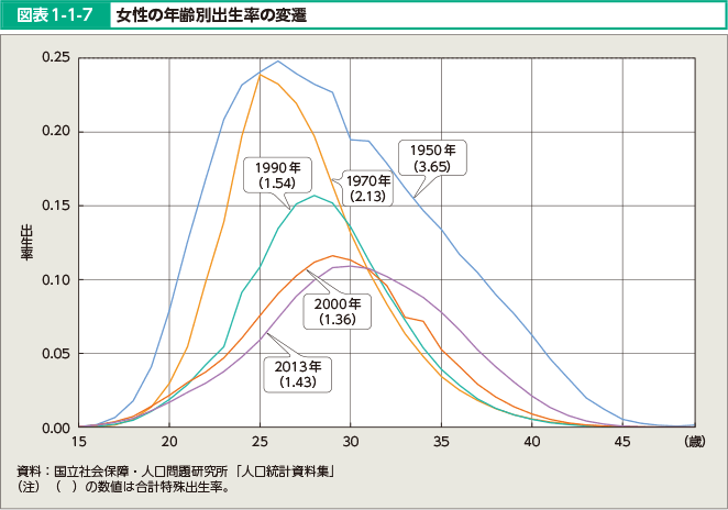 図表1-1-7 女性の年齢別出生率の変遷