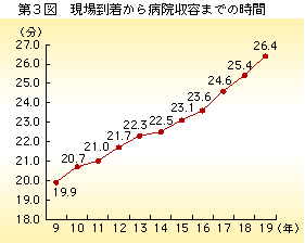 第3図 現場到着から病院収容までの時間