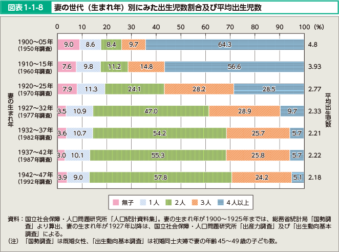 図表1-1-8 妻の世代（生まれ年）別にみた出生児数割合及び平均出生児数