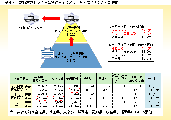 第4図 救命救急センター等搬送事案における受入に至らなかった理由