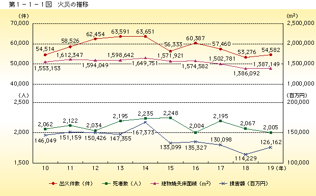 第1−1−1図 火災の推移