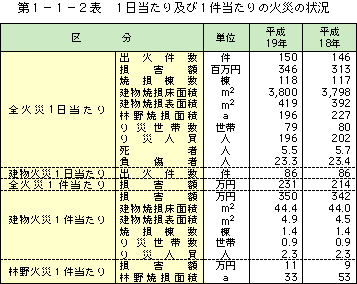 第 1− 1− 2表	 1 日当たり及び 1 件当たりの火災の状況