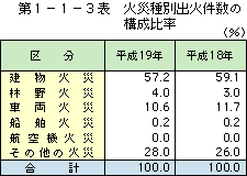 第 1− 1− 3表	 出火件数の構成比率