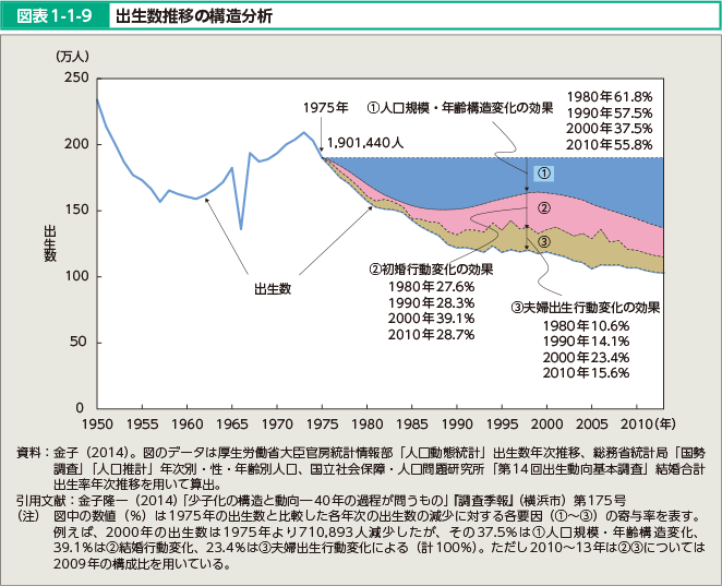 図表1-1-9 出生数推移の構造分析