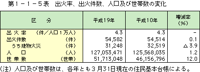 第 1− 1− 5表	 出火率、出火件数、人口及び世帯数の変化