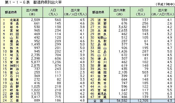 第 1− 1− 6表	 都道府県別出火率