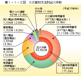 第 1− 1− 2図	 火災覚知方法別出火件数