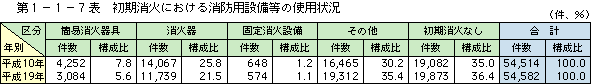 第 1− 1− 7表	 初期消火における消防用設備等の使用状況