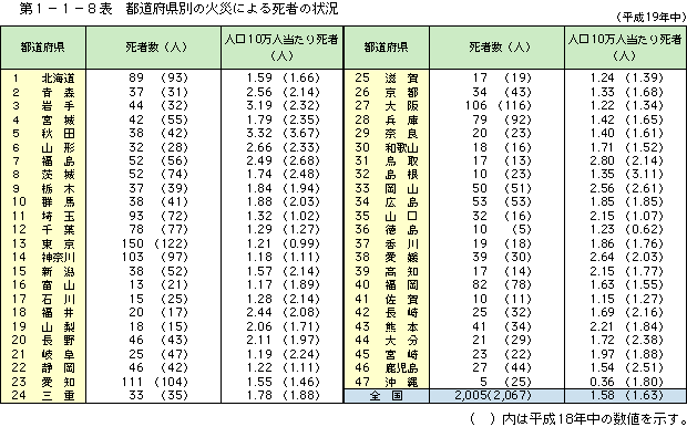 第 1− 1− 8表	 都道府県別の火災による死者の状況