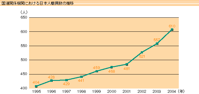 国連関係機関における日本人職員数の推移