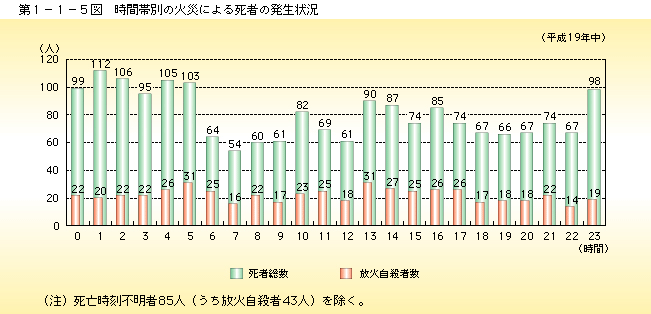 第 1− 1− 5図	 時間帯別火災 100 件あたりの死者発生状況