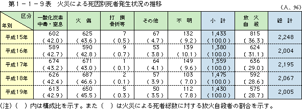 第 1− 1− 9表	 火災による死因別死者発生状況の推移