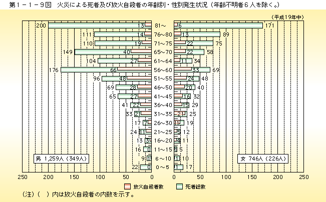 第 1− 1− 9図	 火災による死者及び放火自殺者の年齢別・性別発生状況（年齢不明者6人を除く）