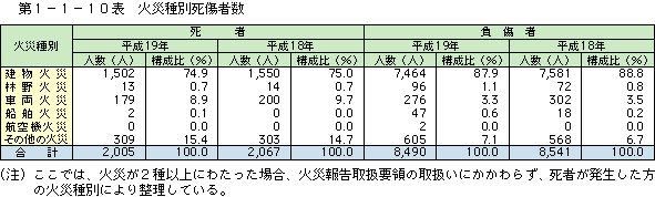 第 1− 1− 10表	 火災種別死傷者数