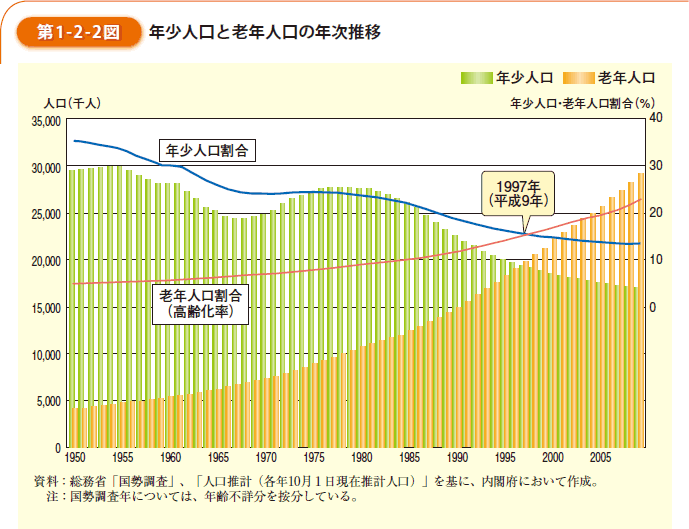 第1-2-2図　年少人口と老年人口と年次推移