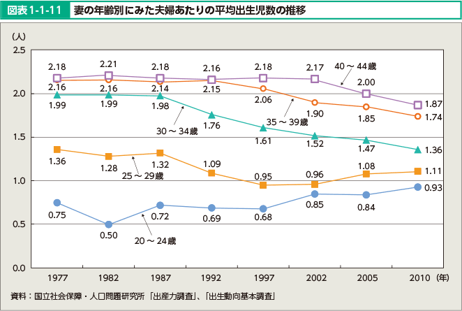 図表1-1-11 妻の年齢別にみた夫婦あたりの平均出生児数の推移