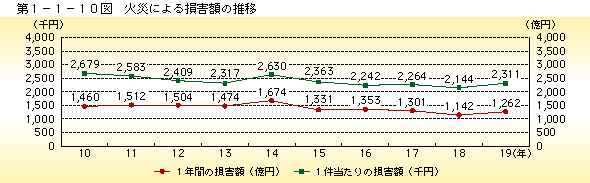 第 1− 1− 10図	 火災による損害額の推移