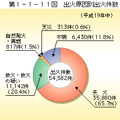 第 1− 1− 11図	 出火原因別出火件数