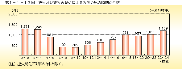 第 1− 1− 13図	 放火及び放火の疑いによる火災の出火時刻別件数