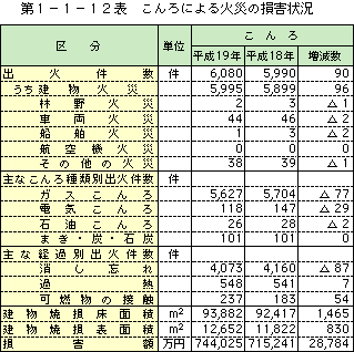 第 1− 1− 12表	 こんろによる火災の損害状況