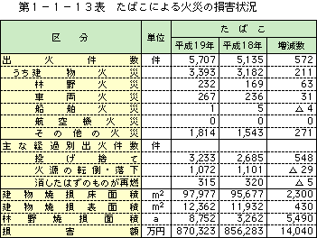 第 1− 1− 13表	 たばこによる火災の損害状況