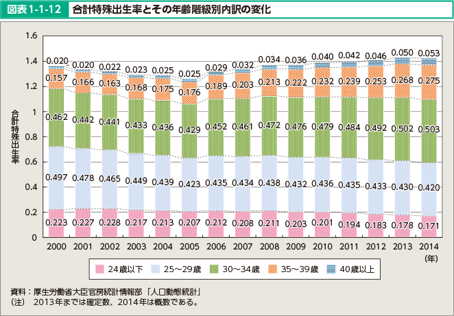 図表1-1-12 合計特殊出生率とその年齢階級別内訳の変化