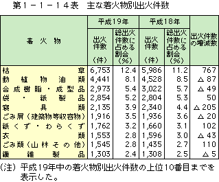 第 1− 1− 14表	 主な着火物別出火件数