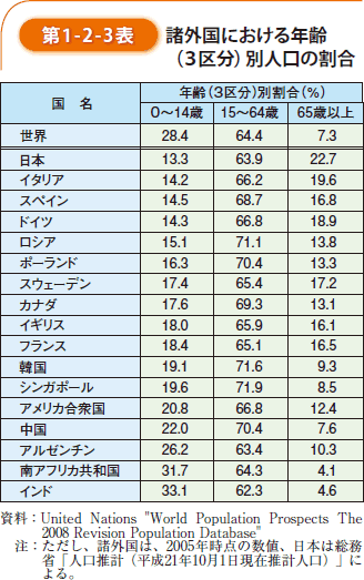 第1-2-3表　諸外国における年齢（3区分）別人口の割合
