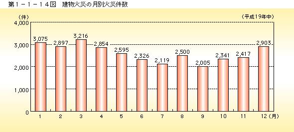 第 1− 1− 14図 建物火災の月別火災件数