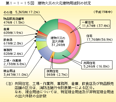 第1-1-15図 建物火災の火元建物の用途別の状況